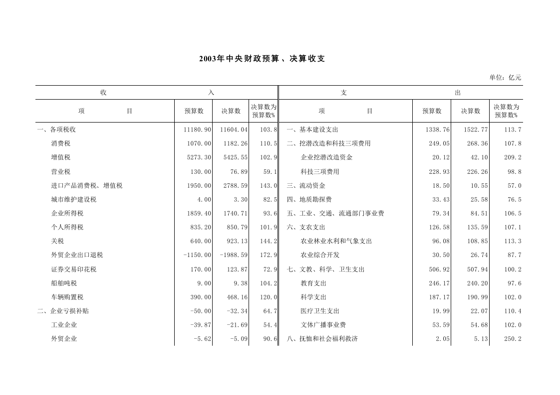2003年中央财政预算、决算收支-星星万能库