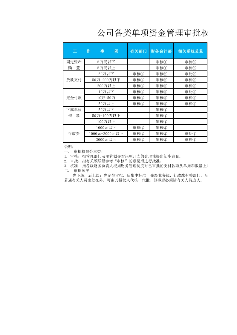 公司各类单项资金审批权限表-星星万能库
