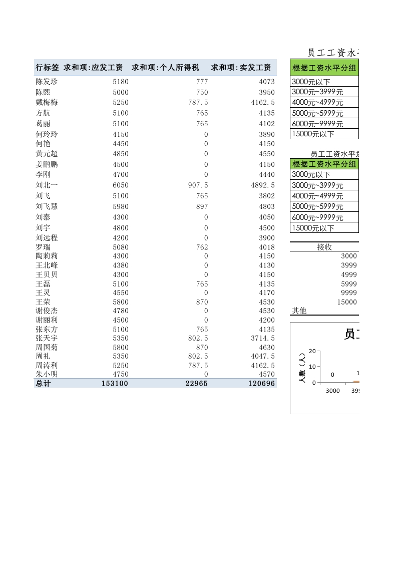 员工工资水平分布表-星星万能库