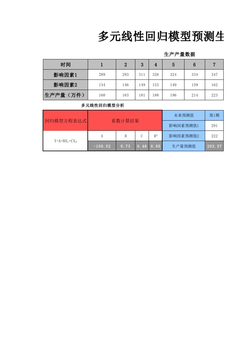 多元线性回归法预测生产产量-星星万能库