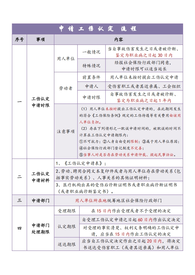 工伤认定流程及计算标准-星星万能库
