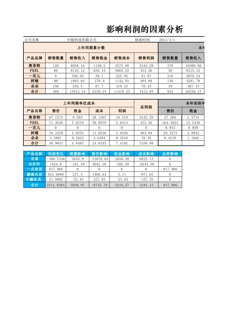 影响利润的因素分析图表-星星万能库