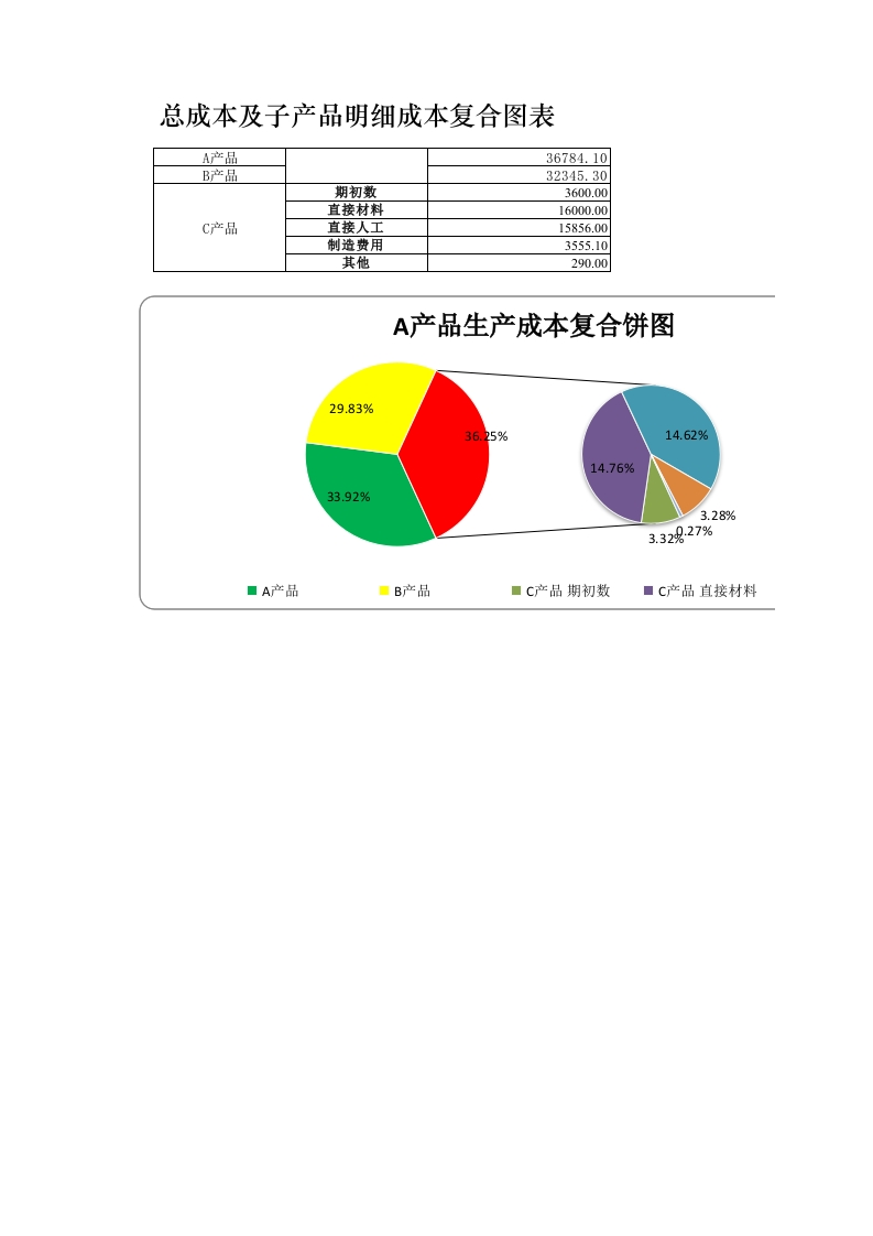 总成本与明细成本复合图表-星星万能库