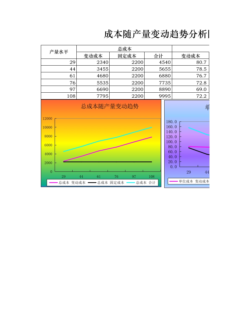 成本随产量变动趋势分析图表-星星万能库