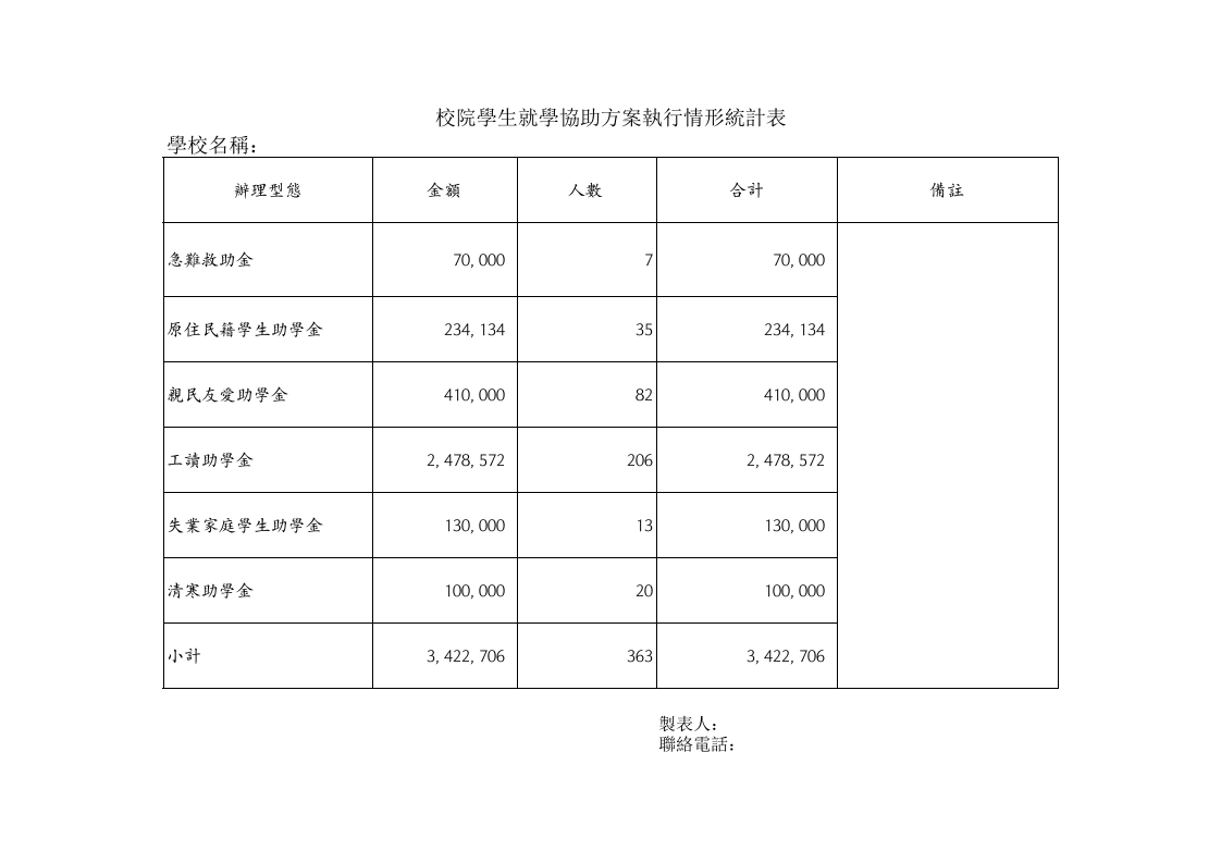 校院學生就學協助方案執行情形統計表-星星万能库