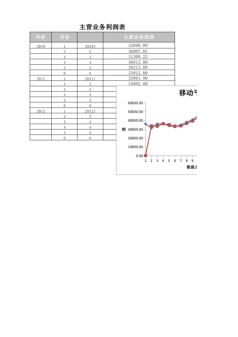 移动平均法预测主营业务利润-星星万能库