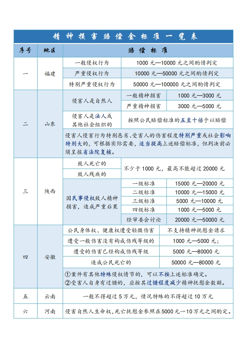 精神损害赔偿金标准一览表-星星万能库