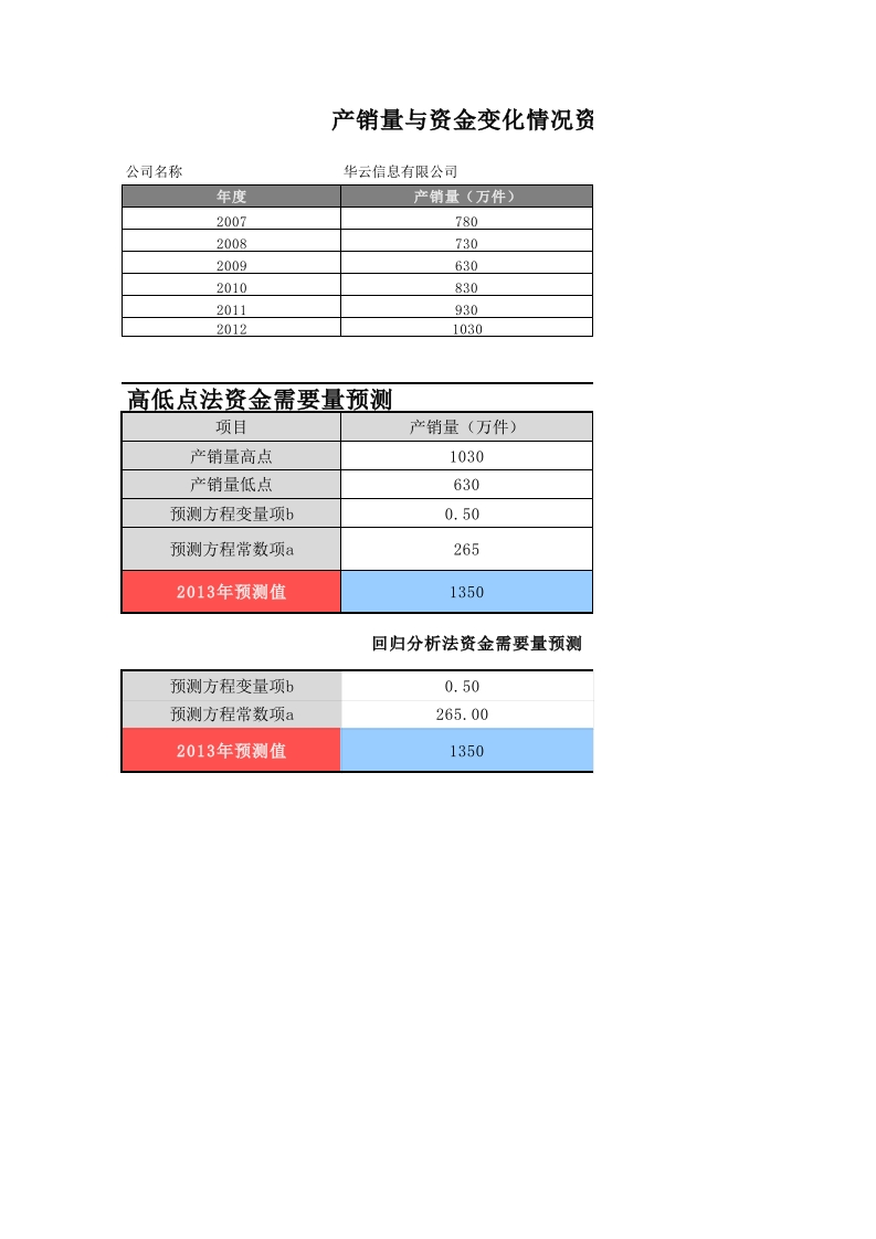 资金需要量预测分析-星星万能库