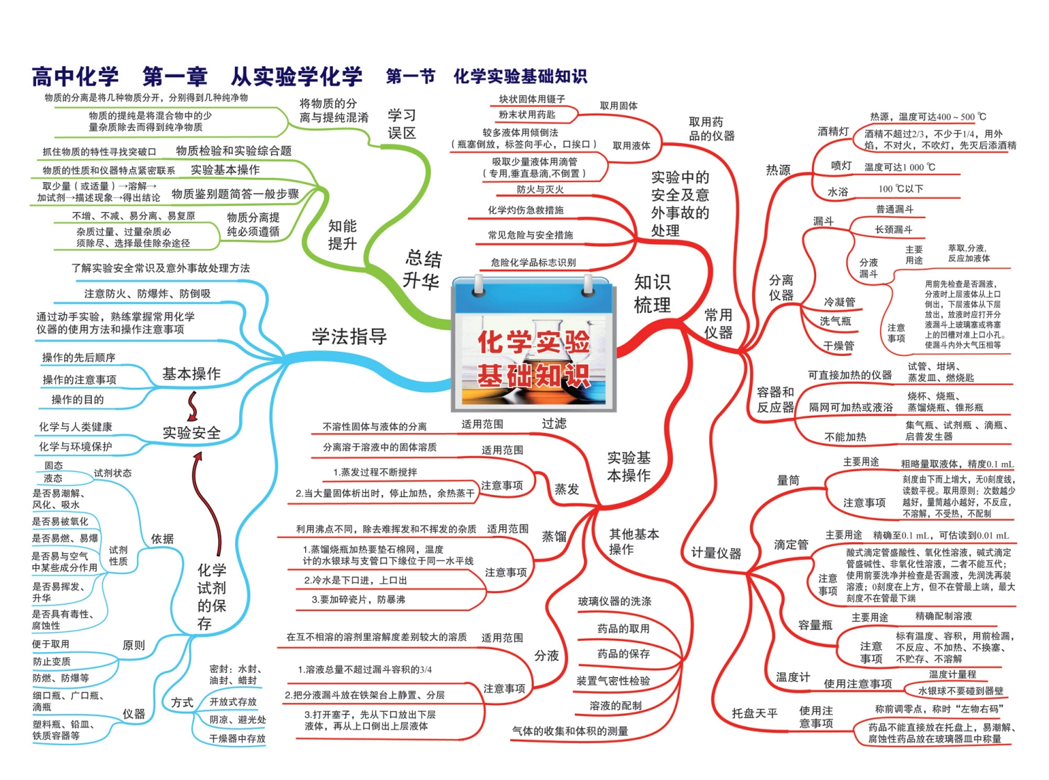 高中化学-思维导图-学行智库