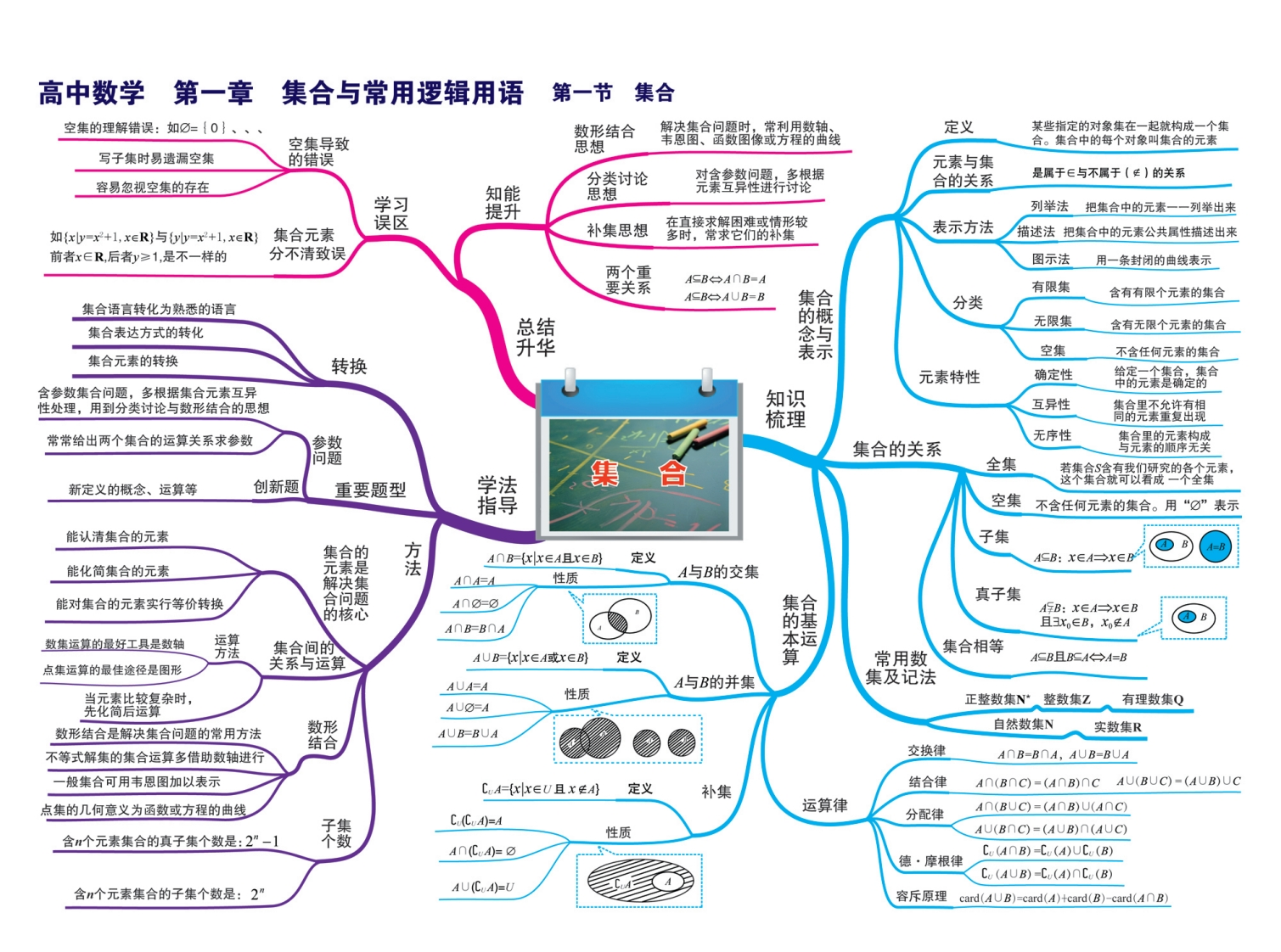 高中数学-思维导图-学行智库