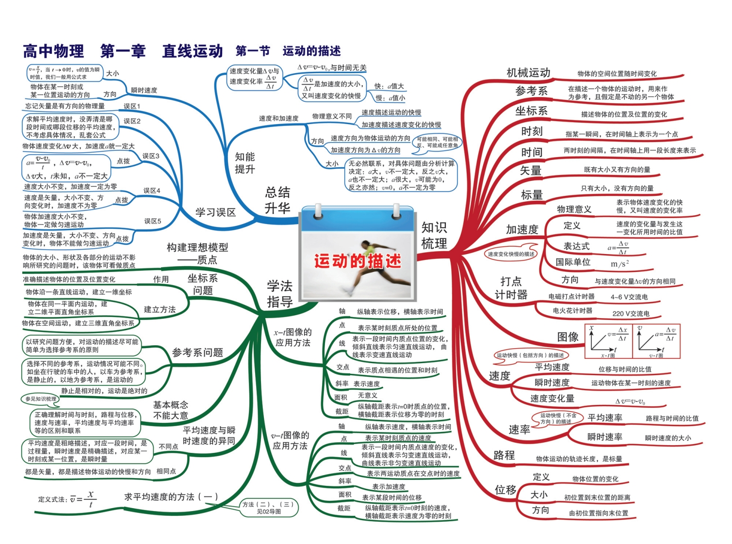 高中物理-思维导图-学行智库