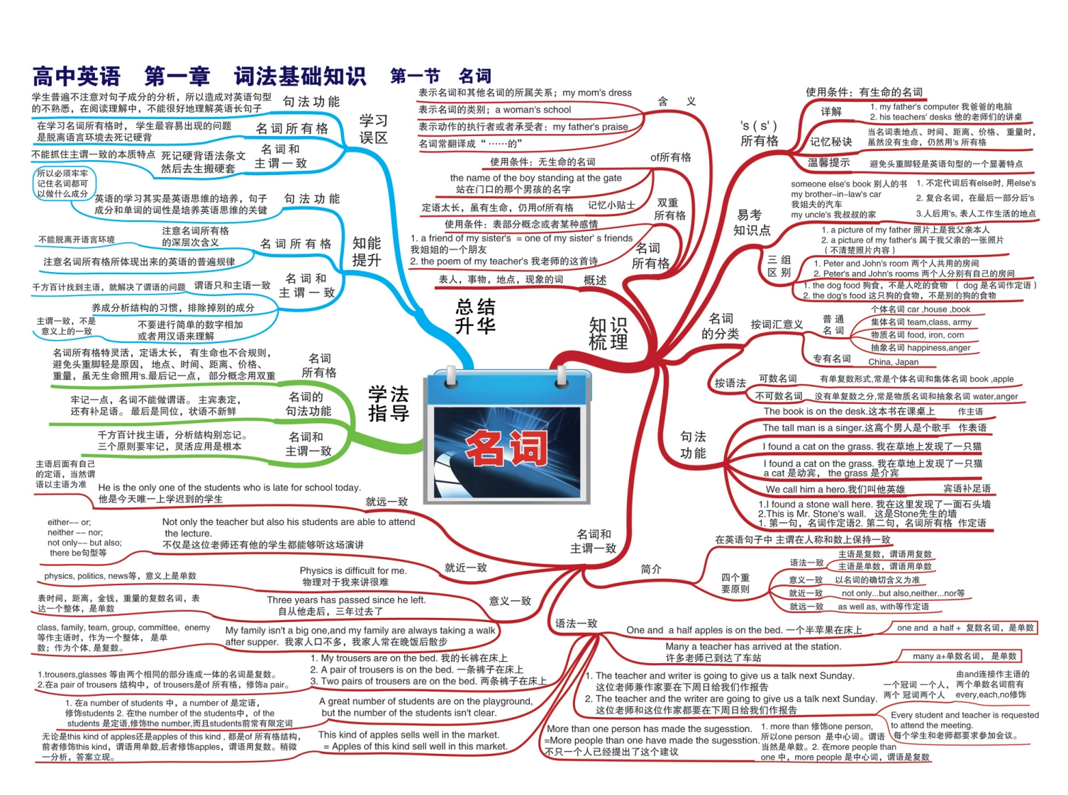 高中英语-思维导图-学行智库